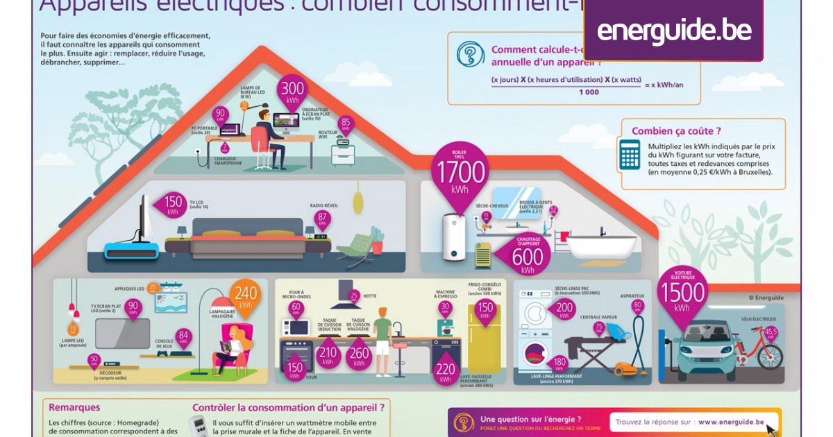 Home Appliances Electricity Consumption Chart