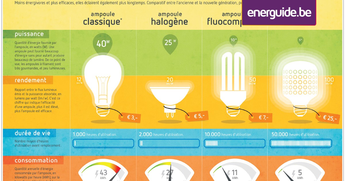 Quels sont les avantages des ampoules nouvelle génération ? Energuide