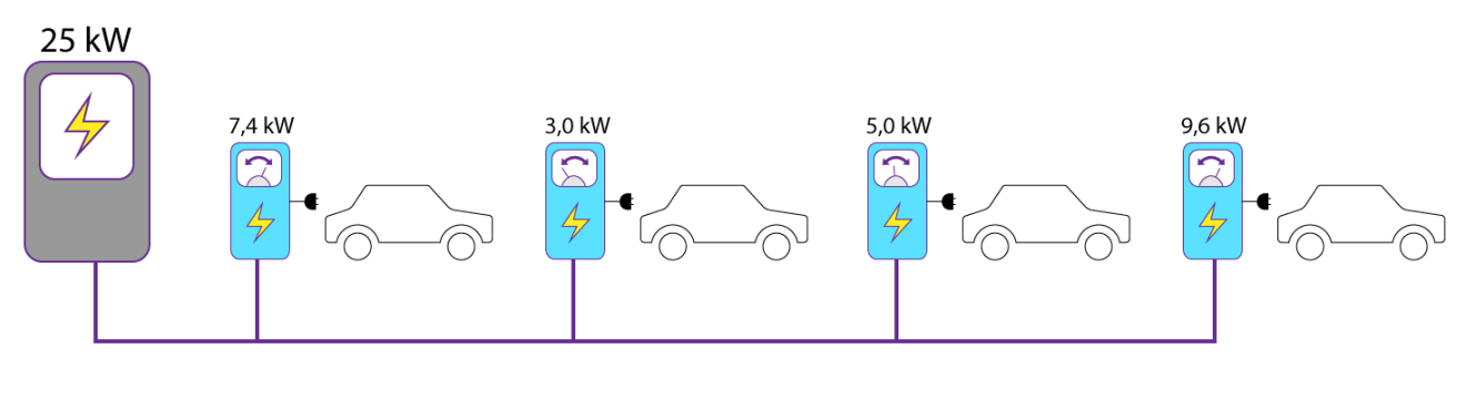 Avec équilibrage des charges