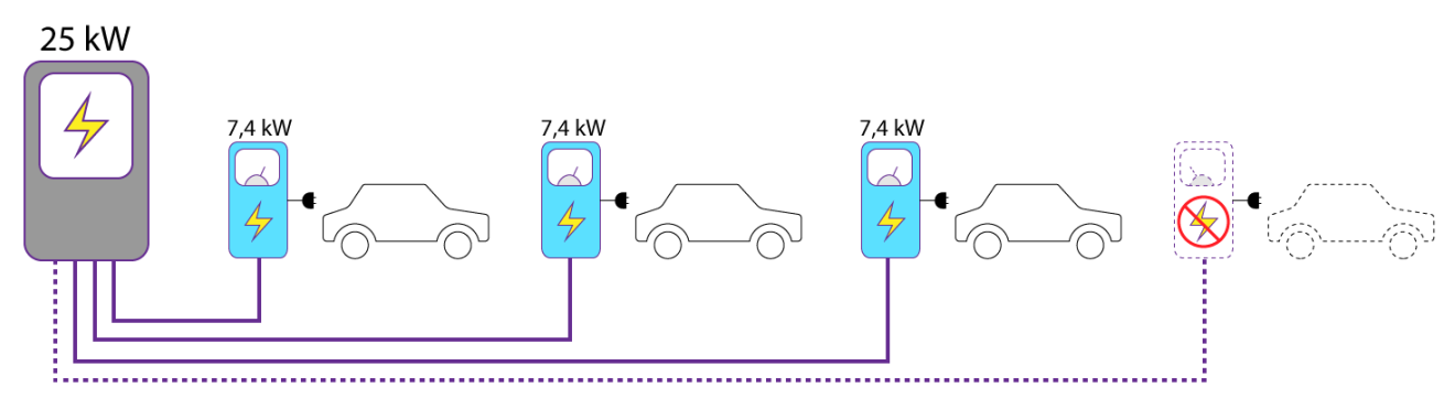 Sans équilibrage des charges
